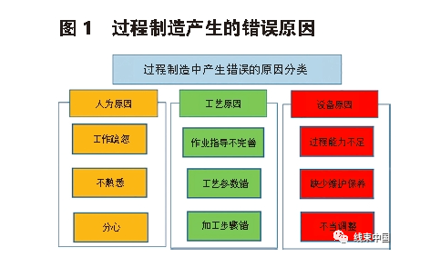 基于汽車(chē)線(xiàn)束制造過(guò)程中的防錯(cuò)建立和應(yīng)用